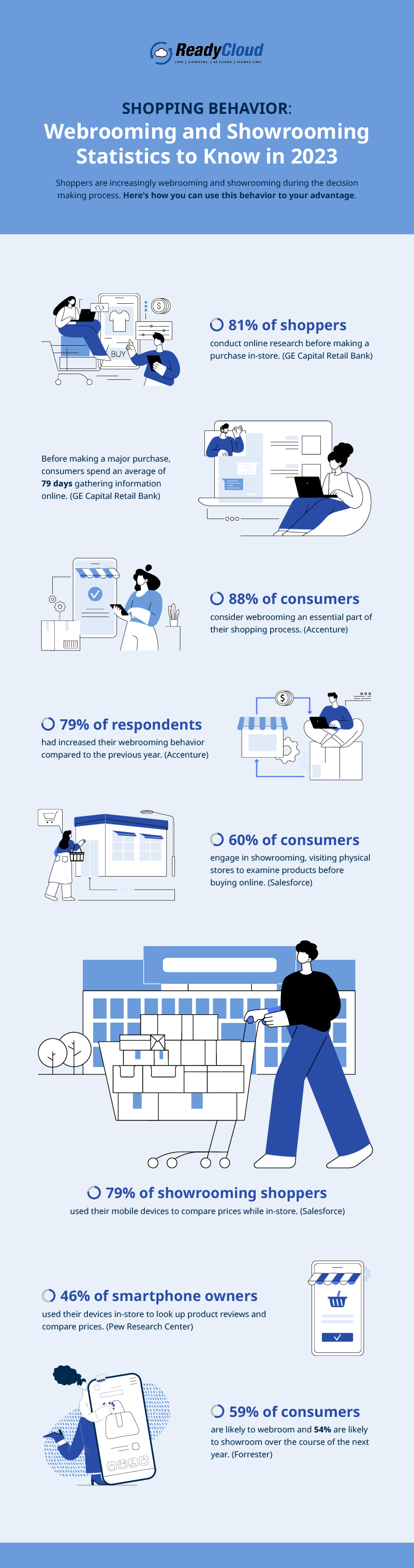 Shoppers are increasingly webrooming and showrooming during the decision making process. Here's how you can use this behavior to your advantage.