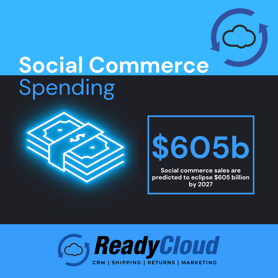 Social commerce sales are predicted to eclipse $605 billion by 2027, with revenues estimated to exceed $3.4 billion in 2028. In the US, over 5% of total ecommerce retail sales are expected to be from social commerce by 2025. This rapid growth highlights the increasing importance of social commerce in the e-commerce landscape, and the need for businesses to adapt their strategies accordingly.