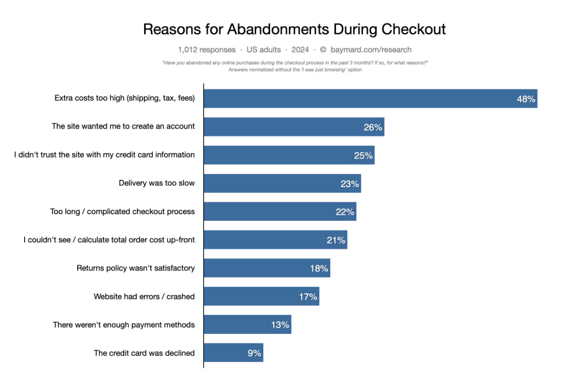 Reducing Cart Abandonment Rates: A Study of Best Practices