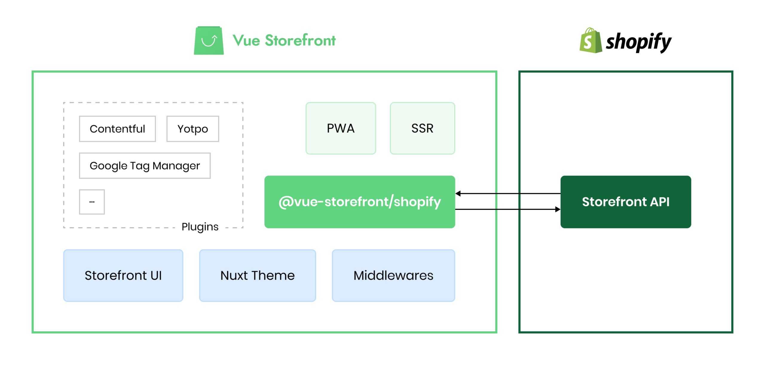 Integrating a CMS with Shopify