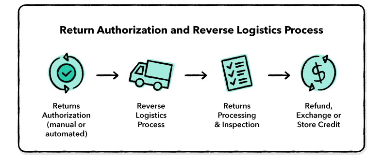 The Returns Management Process