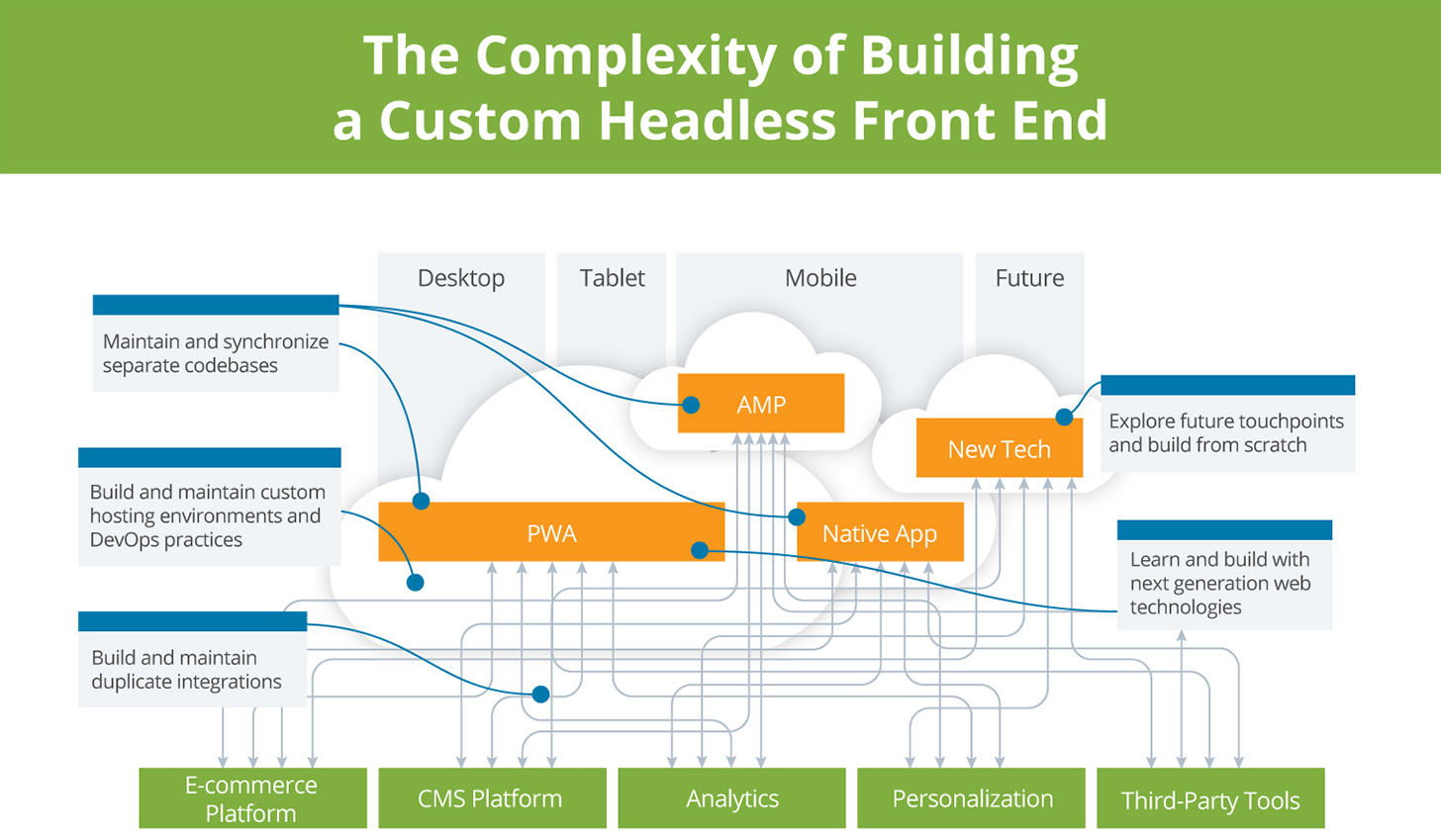 Businesses can craft distinctive, branded experiences specifically designed for their audience, free from the limitations of a monolithic platform. This degree of customization greatly improves the customer experience, rendering the shopping journey more engaging and tailored to individual preferences.