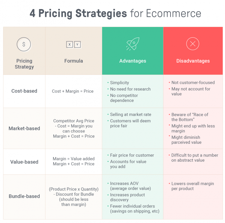 Ecommerce Pricing Strategies