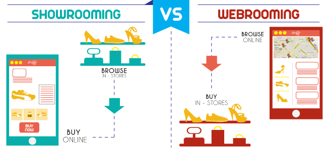 The Emergence of Webrooming and Showrooming