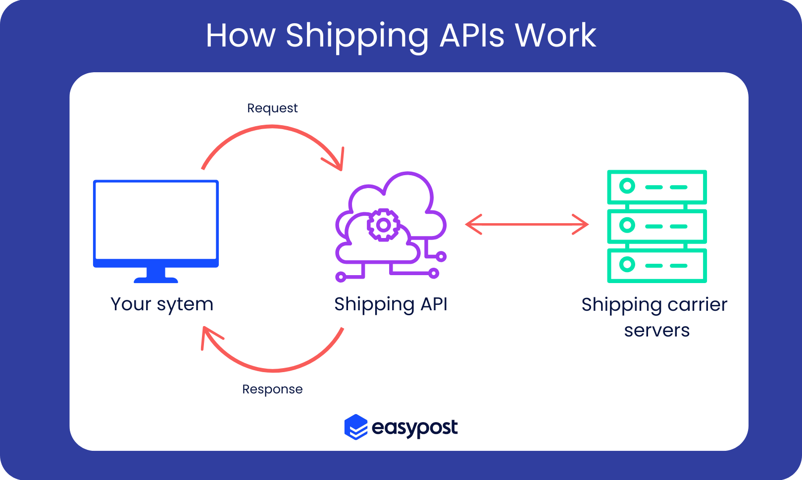 EasyPost offers a robust shipping API that connects your WooCommerce store to over 100 carriers, including USPS, FedEx, UPS, and DHL. It gives you instant shipping rates, prints labels on the spot, and shares real-time tracking updates. EasyPost's API is designed for scalability, making it suitable for businesses of all sizes.
