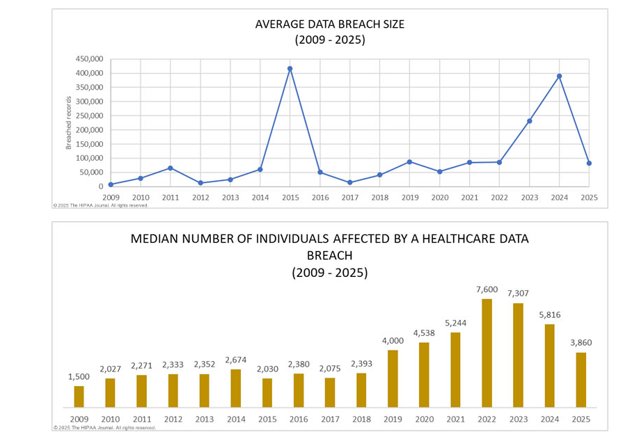 Losing track of just one device that contains sensitive patient information can lead to data breaches (there were 174 million Americans affected by healthcare data breaches in 2024 alone), fines, and damaged reputations.