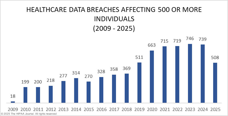 According to the HIPAA Journal, the first half of 2025 already saw a 23% increase in healthcare data breaches compared to the same time last year. Nearly 400 breaches have been reported, with millions of patient records exposed. This isn’t just about one or two high-profile events. It’s part of an alarming trend that shows no signs of slowing.