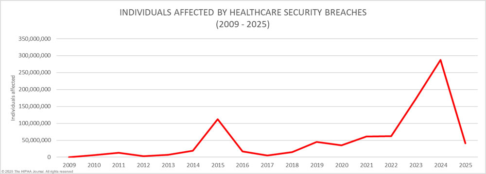 When a healthcare data breach occurs, the consequences are far-reaching. Financially, the penalties can be severe. Regulatory bodies are enforcing HIPAA violations more aggressively, and settlements frequently stretch into the millions.