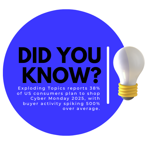 On the holiday-week front, research from Exploding Topics cites that 38% of US consumers plan to participate in Cyber Monday events in 2025 and notes that buyer activity spikes by over 500% on Cyber Monday versus an average day. 