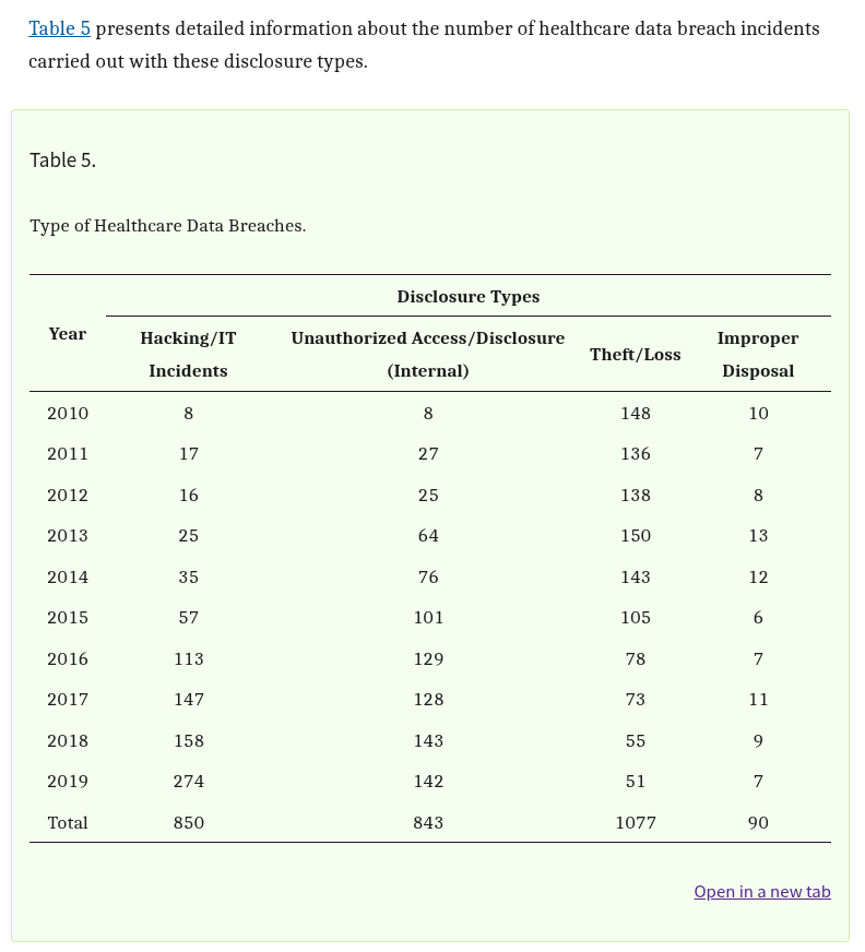 Table 5 of a comprehensive study published in The National Library of Medicine breaks down the types of breaches impacting the industry. Hacking incidents top the list, followed by theft, loss, and unauthorized access or disclosure. While network vulnerabilities and software flaws are often addressed through layered cybersecurity solutions, breaches that stem from human error or poor device management remain a significant blind spot. | ReadyCloud Table 5 of a comprehensive study published in The National Library of Medicine breaks down the types of breaches impacting the industry. Hacking incidents top the list, followed by theft, loss, and unauthorized access or disclosure. While network vulnerabilities and software flaws are often addressed through layered cybersecurity solutions, breaches that stem from human error or poor device management remain a significant blind spot.