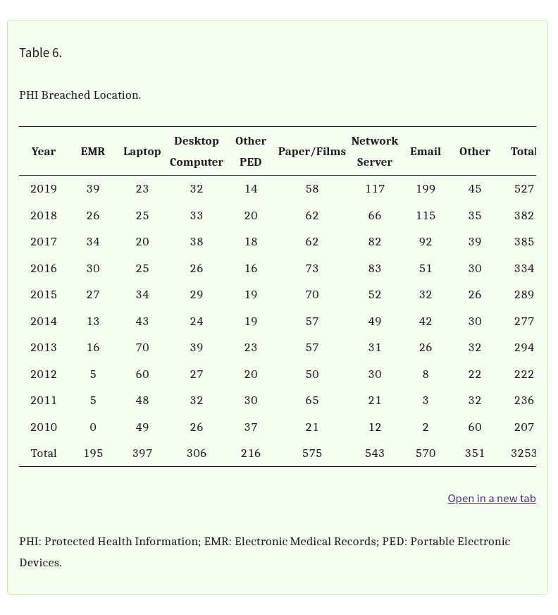 Looking at Table 6 from the same study, it's clear that a large percentage of healthcare data breaches are linked to specific locations such as end-user devices. Laptops, desktops, and portable electronic devices rank high on the list of breach origins, alongside email and servers.