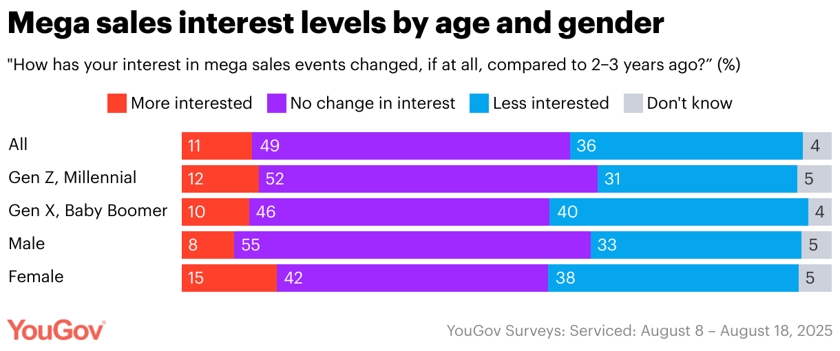 For example, a recent survey noted that more than one-third of Americans say they are less interested in mega-sale events now compared to two or three years ago.  Also, mobile commerce continues its ascent and the divide between physical-store and online shopping behavior evolves.