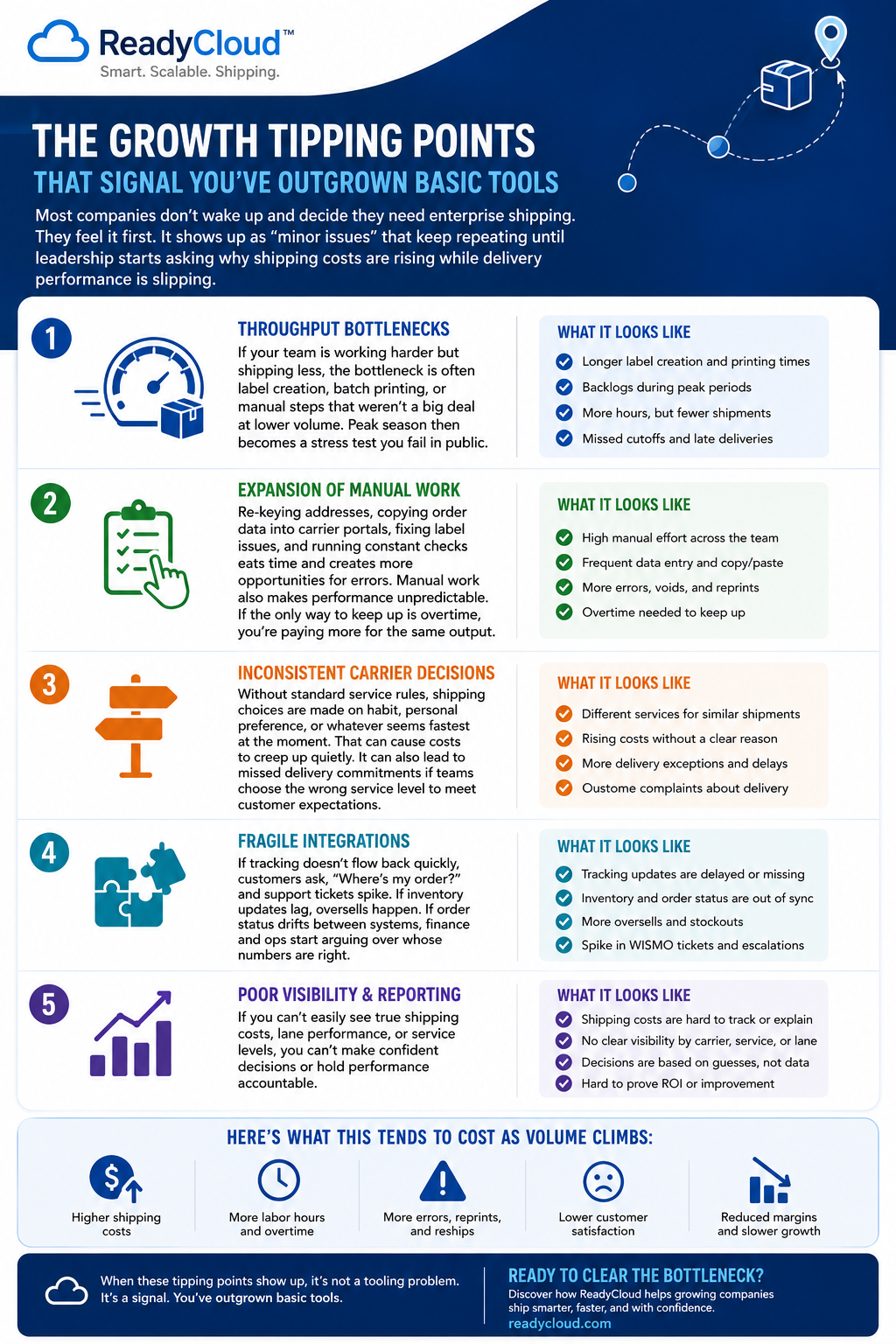 Most companies don’t wake up and decide they need enterprise shipping. They feel it first. It shows up as “minor issues” that keep repeating until leadership starts asking why shipping costs are rising while delivery performance is slipping.
