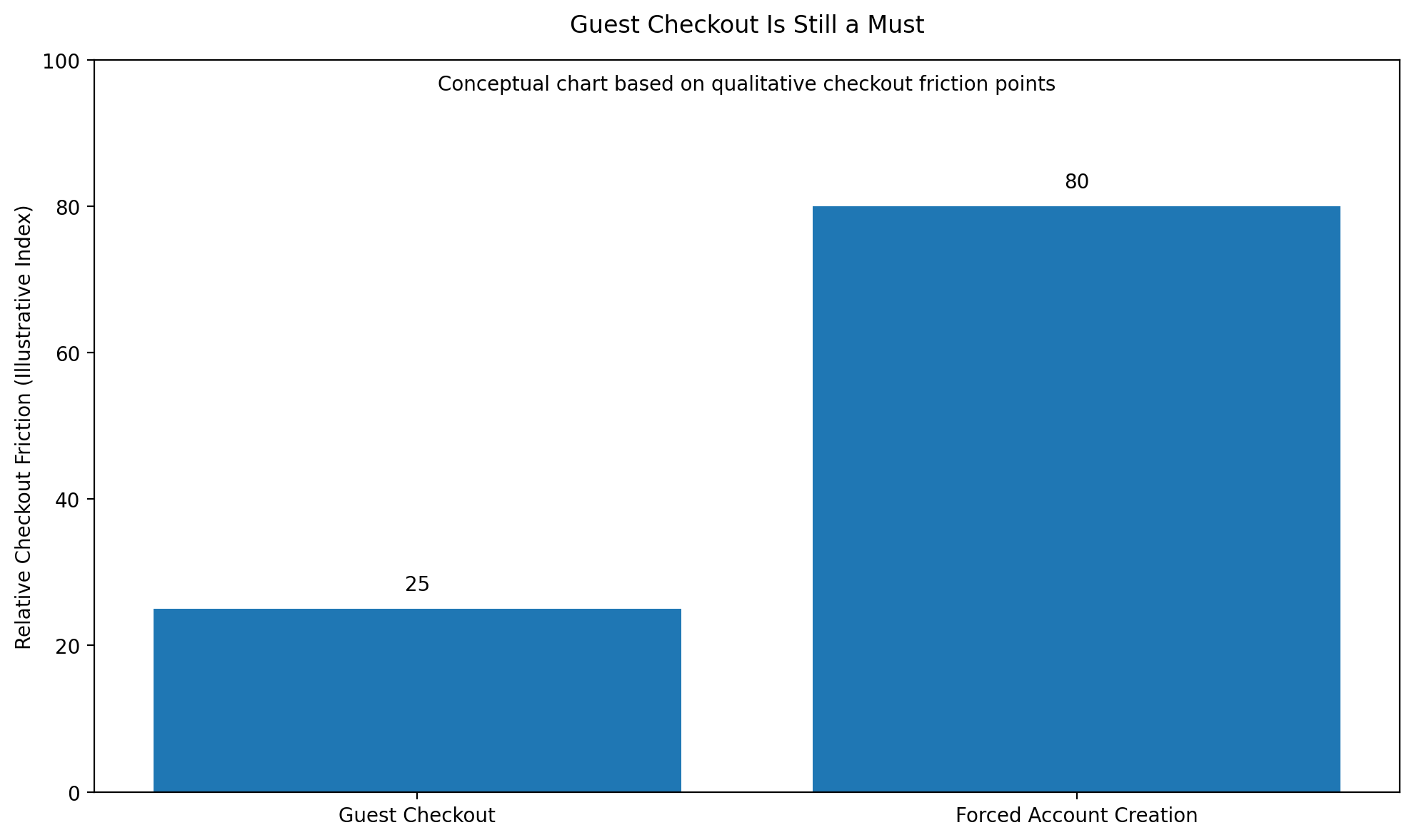 Many shoppers do not want to commit to a relationship before they even finish a purchase. They do not want another password to remember or another inbox filling up with promotional emails. They want a fast transaction.
