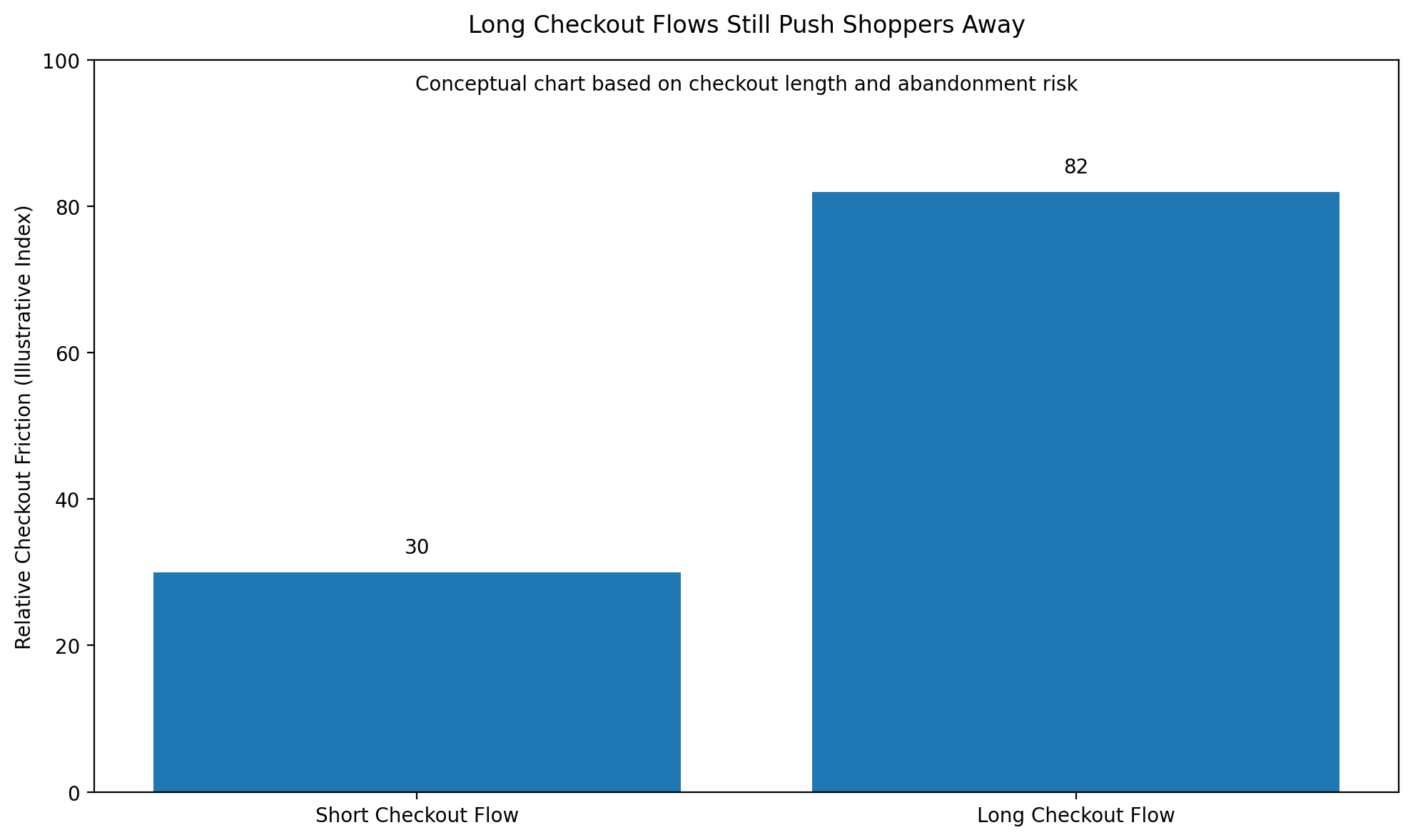 Customers do not want checkouts to feel like paperwork. Every extra field, every repeated question, and every unnecessary step increases the odds of abandonment.