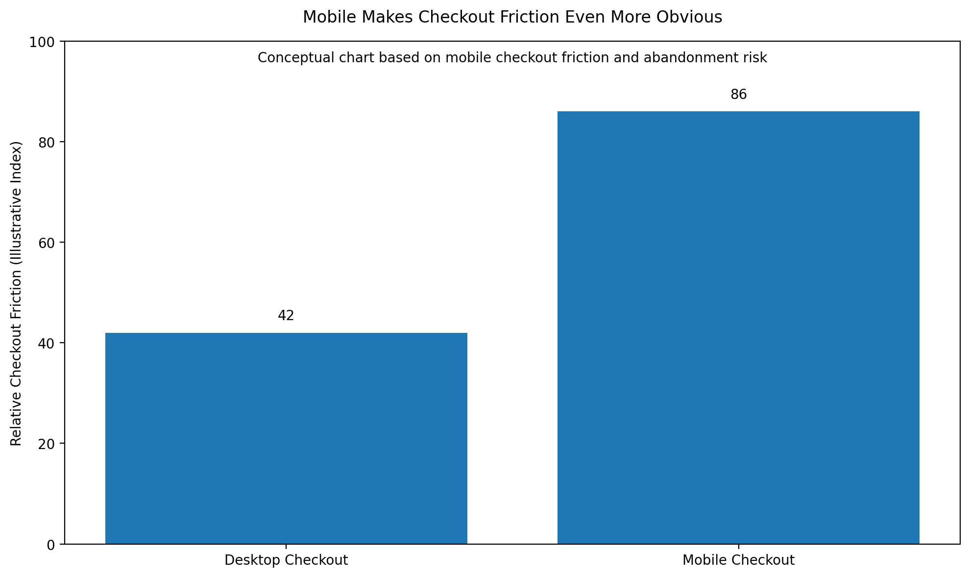 Cart abandonment and mobile commerce are tightly connected in 2026. A huge share of ecommerce browsing and buying now happens on smartphones, which means small frustrations feel even bigger.