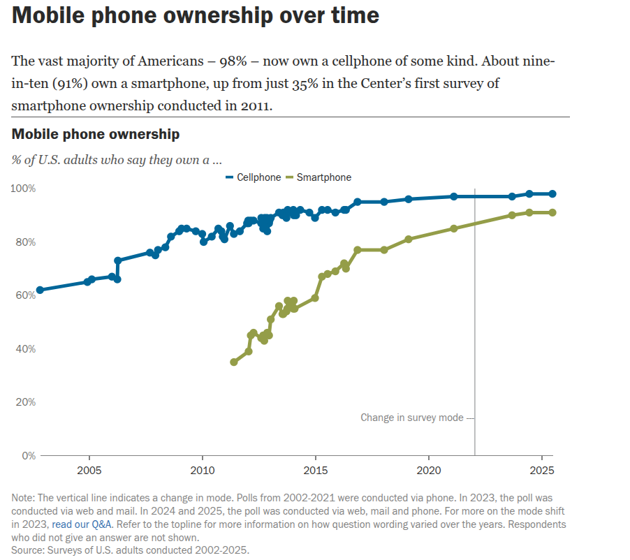 The easiest way to understand the current moment is to examine the overlap among ecommerce growth, smartphone saturation, and payment behavior. The U.S. Census Bureau shows ecommerce is still expanding. In the fourth quarter of 2025, U.S. retail e-commerce sales reached an estimated 6.1 billion on a seasonally adjusted basis, marking a 1.7 percent increase over the third quarter. Total retail sales came in at  alt=