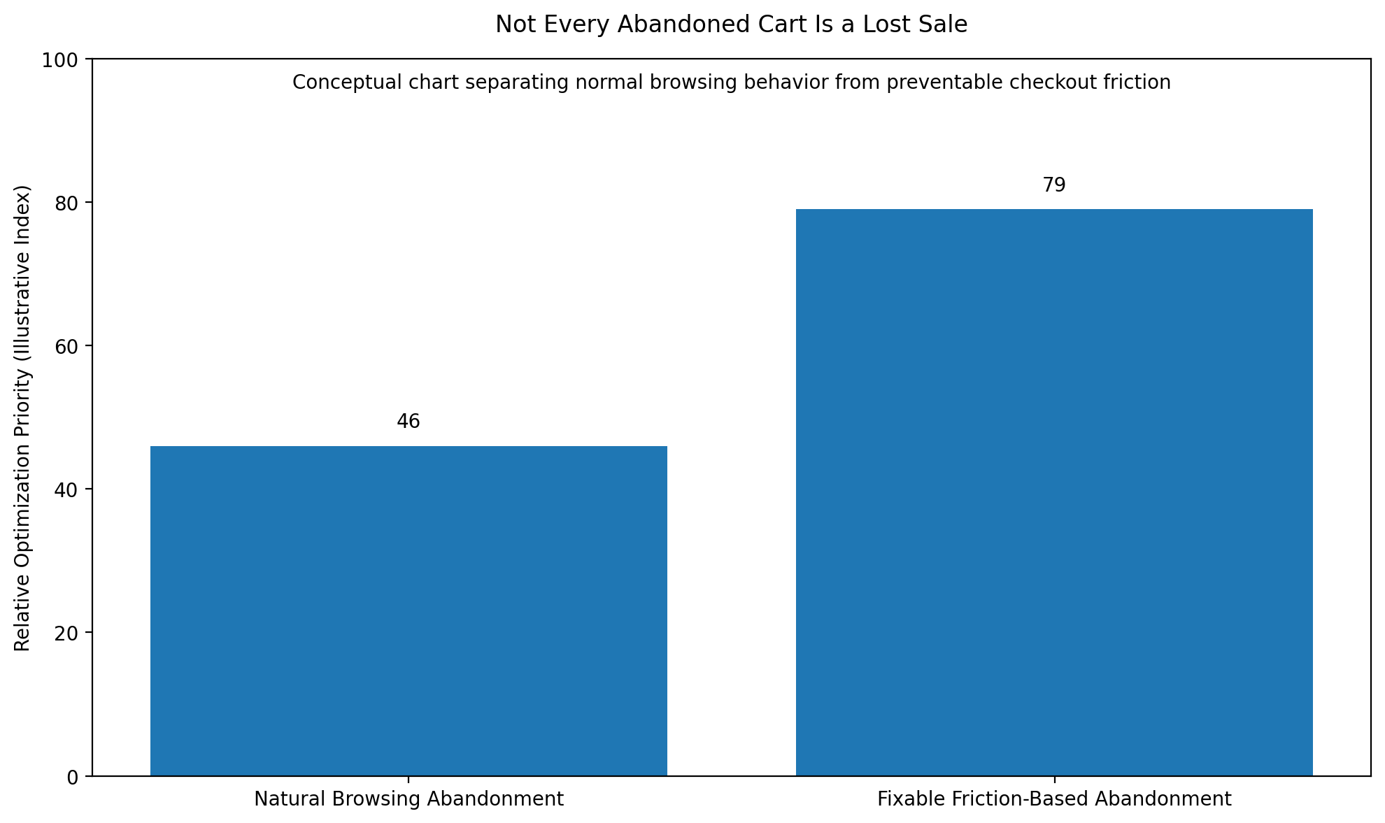The goal is not zero abandonment. That is unrealistic. The goal is to reduce unnecessary abandonment caused by confusion, friction, lack of trust, or hidden costs.