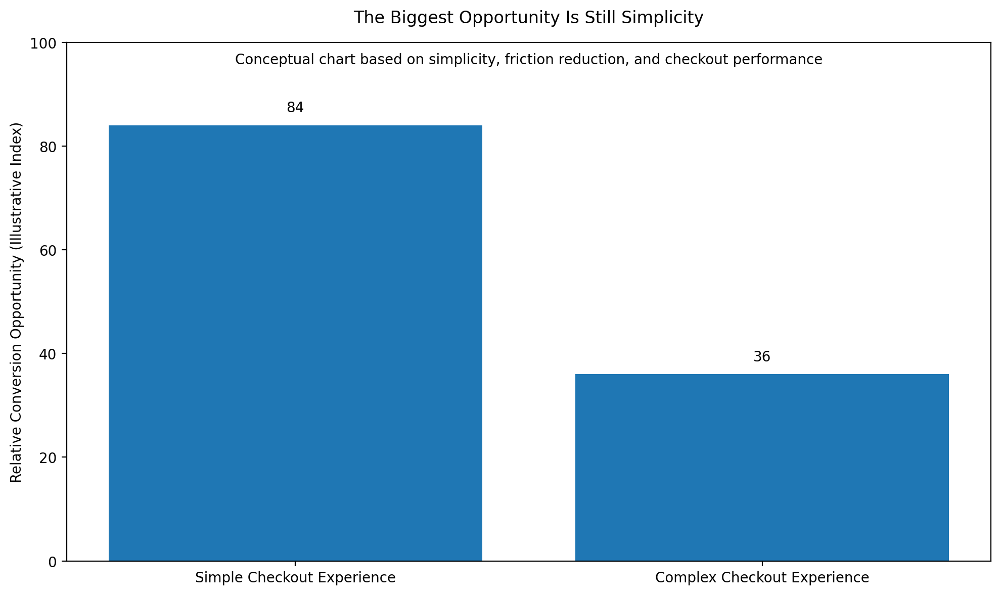 A lot of ecommerce growth conversations get pulled toward flashy tactics, new channels, and trend-heavy strategies. Cart abandonment usually improves through something much less glamorous: simplicity.