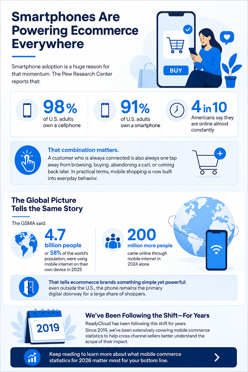 ReadyCloud has been following this shift for years. Since 2019, we’ve been extensively covering mobile commerce statistics to help cross channel sellers better understand the scope of their impact. Keep reading to learn more about what mobile commerce statistics for 2026 matter most for your bottom line.