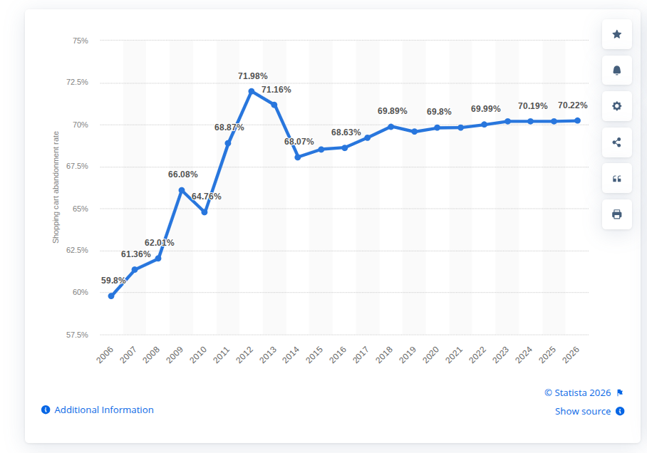 The average cart abandonment rate remains painfully high in 2026, at roughly 7 out of 10 carts not converting to completed orders. That single reality tells you how much revenue is still being left on the table in online retail.