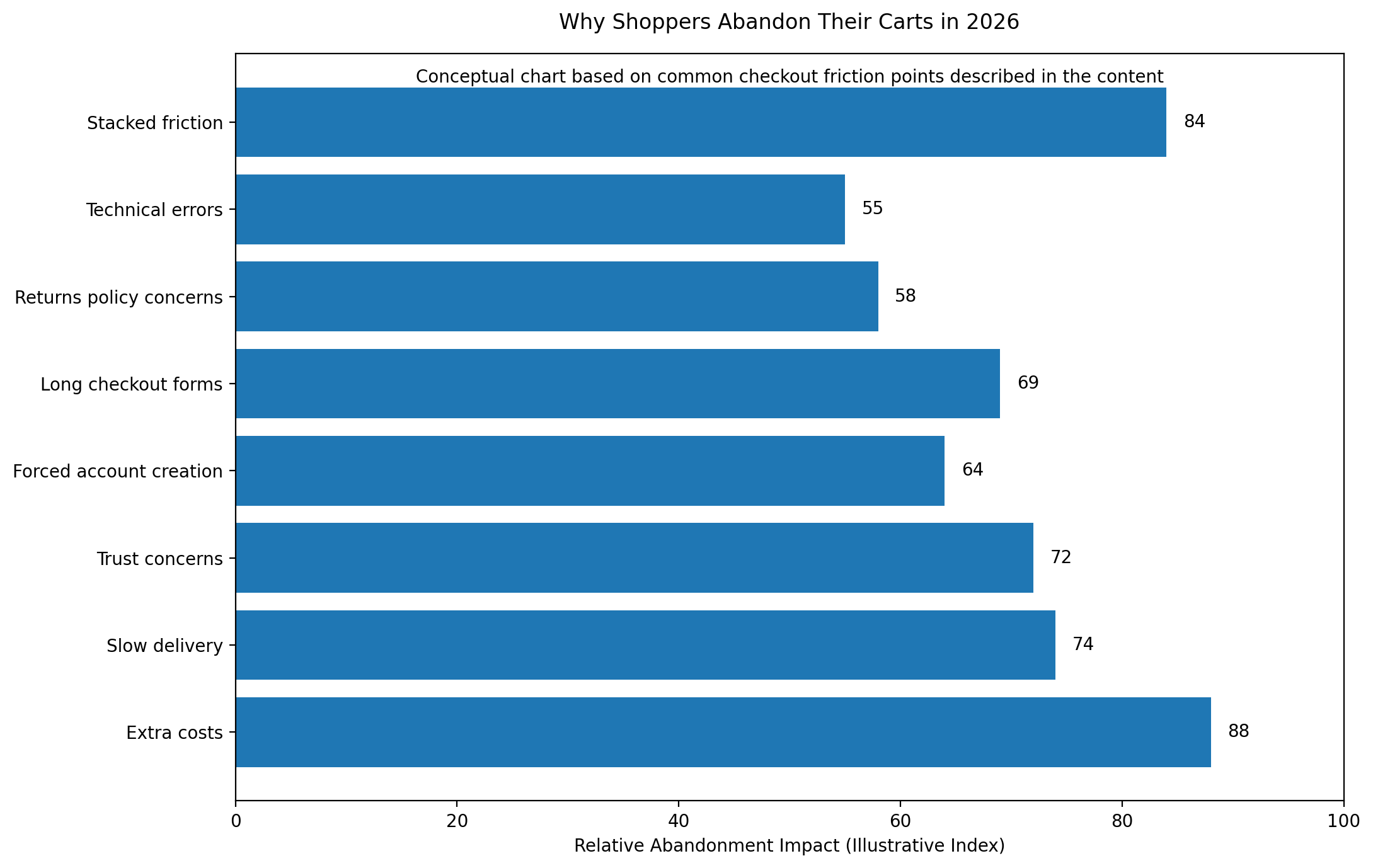 The reasons shoppers abandon carts are not especially mysterious in 2026. They are the same pain points that have frustrated online buyers for years, but the stakes are higher now because customer expectations are higher, too.