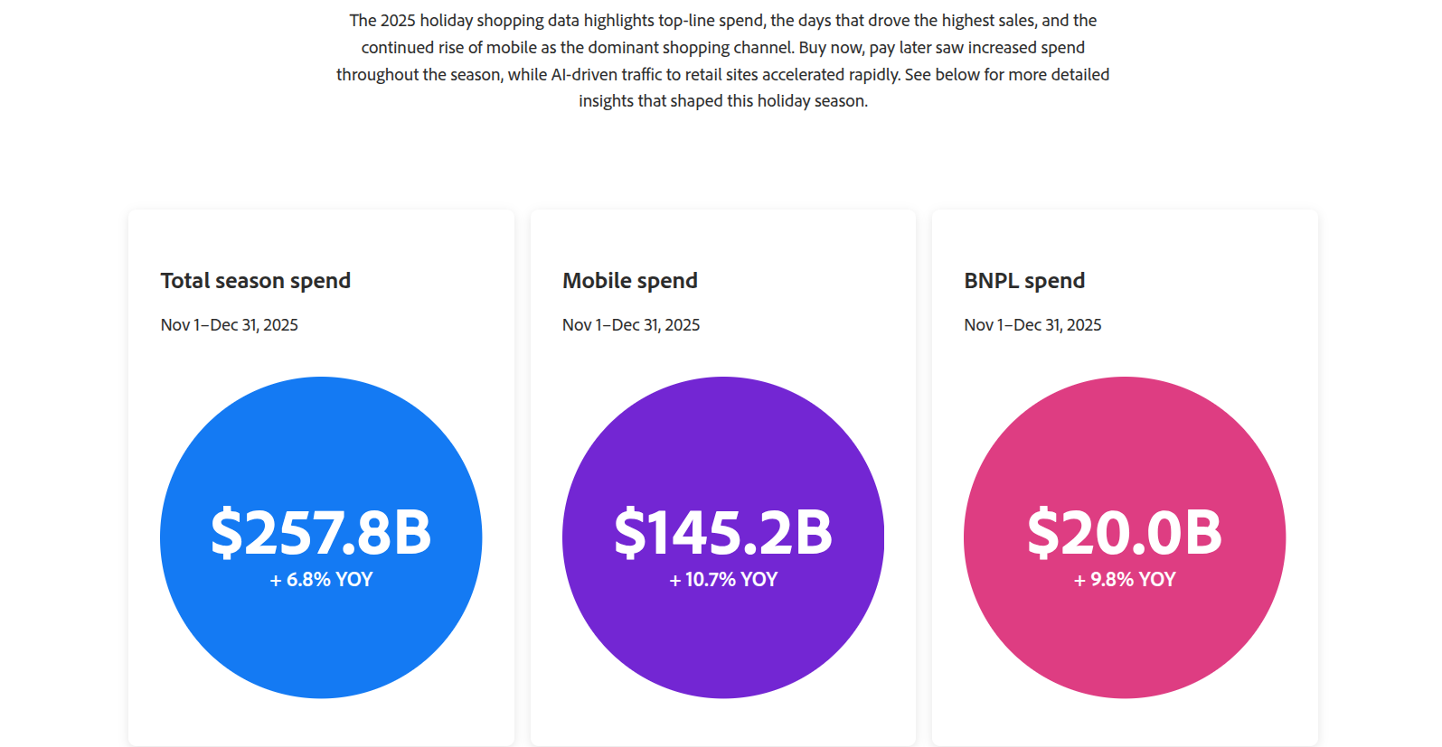That shift also shows up in seasonal spending. Adobe’s holiday shopping coverage reported that U.S. shoppers spent 5.2 billion on mobile devices during the 2025 holiday season, up 10.7% from 2024, while total online holiday spending reached 7.8 billion. In other words, more than half of online holiday spending came through mobile. According to Adobe, reporting based on its data, mobile is now doing far more than assisting with purchases. It is closing them.