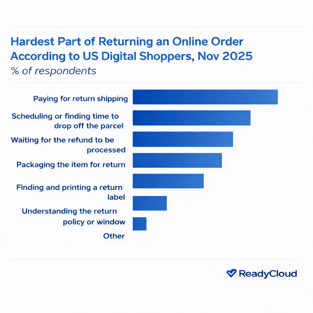 There isn’t one single cause behind rising return pressure. It’s a stack of behaviors, expectations, and operational realities that keep compounding. Some of these factors increase return volume directly, while others increase the cost and complexity of handling each return.