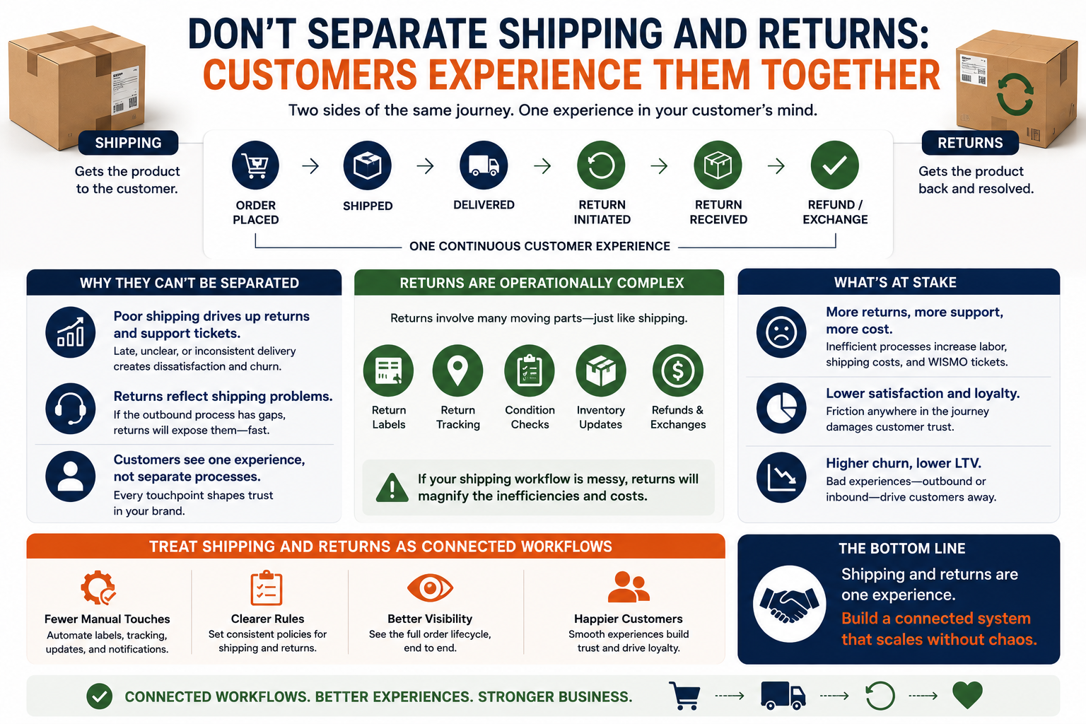 Shipping and returns live on opposite ends of the order timeline, but customers experience them as one story. If shipping is late, unclear, or inconsistent, returns and customer support volume usually climb. Even when the product is fine, friction creates dissatisfaction, which in turn drives churn.