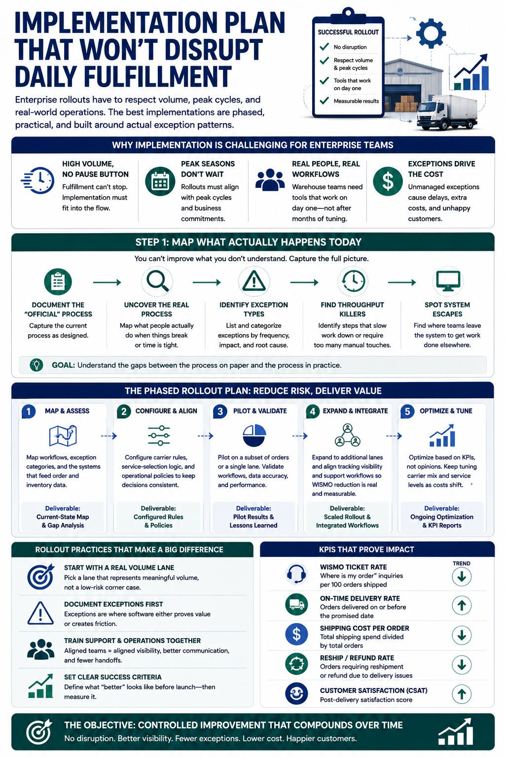 Enterprise teams don’t have the luxury of pausing fulfillment to roll out new systems. Implementation has to respect volume, peak cycles, and the reality that warehouse teams need tools that work on day one. The best rollouts are phased, practical, and built around real exception patterns.