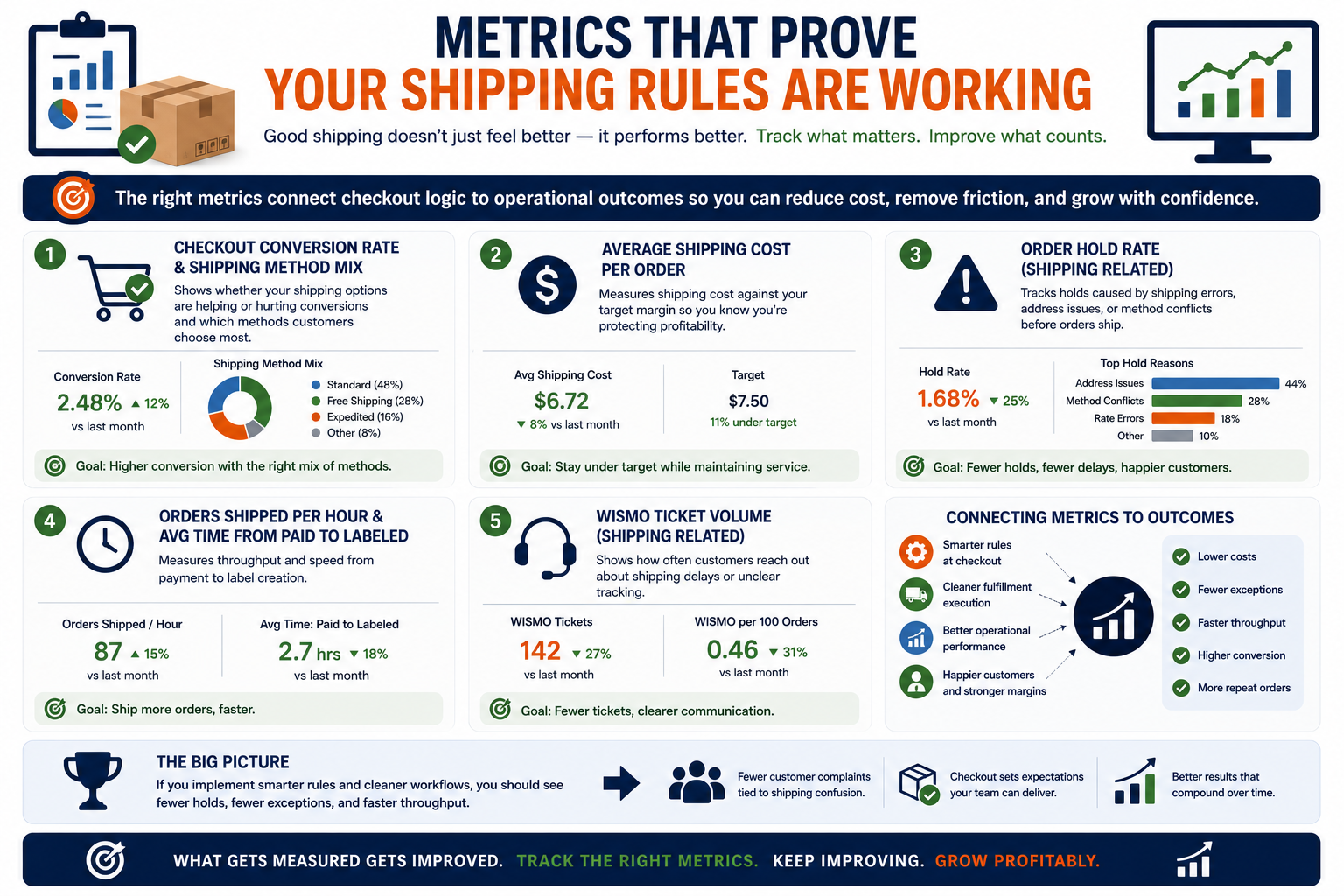 Shipping improvements should show up in numbers, not only in “it feels better.” The right metrics connect checkout logic to operational outcomes, so you can see whether your changes are actually reducing cost and friction.
