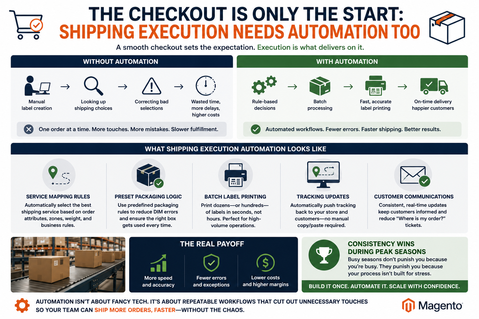 A clean checkout experience is great, but it doesn’t fix bottlenecks in fulfillment. If your team is still clicking through labels one order at a time, looking up shipping choices manually, or correcting bad selections after the fact, you’re losing time where it counts.