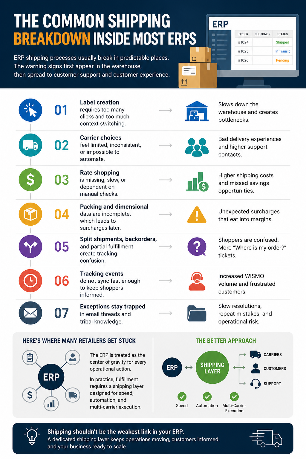 ERP shipping processes usually break in predictable places. The warning signs first appear in the warehouse, then spread to customer support and customer experience.