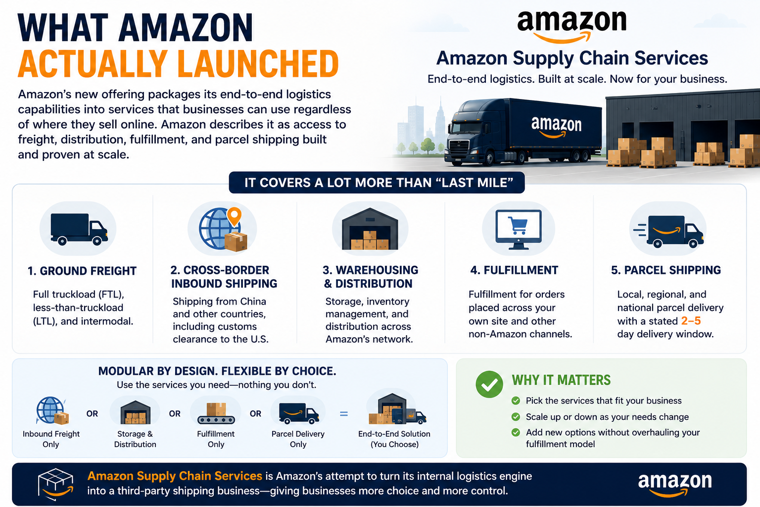 Amazon’s new offering packages its end-to-end logistics capabilities into services that businesses can use regardless of where they sell online. Amazon describes it as access to freight, distribution, fulfillment, and parcel shipping built and proven at scale.