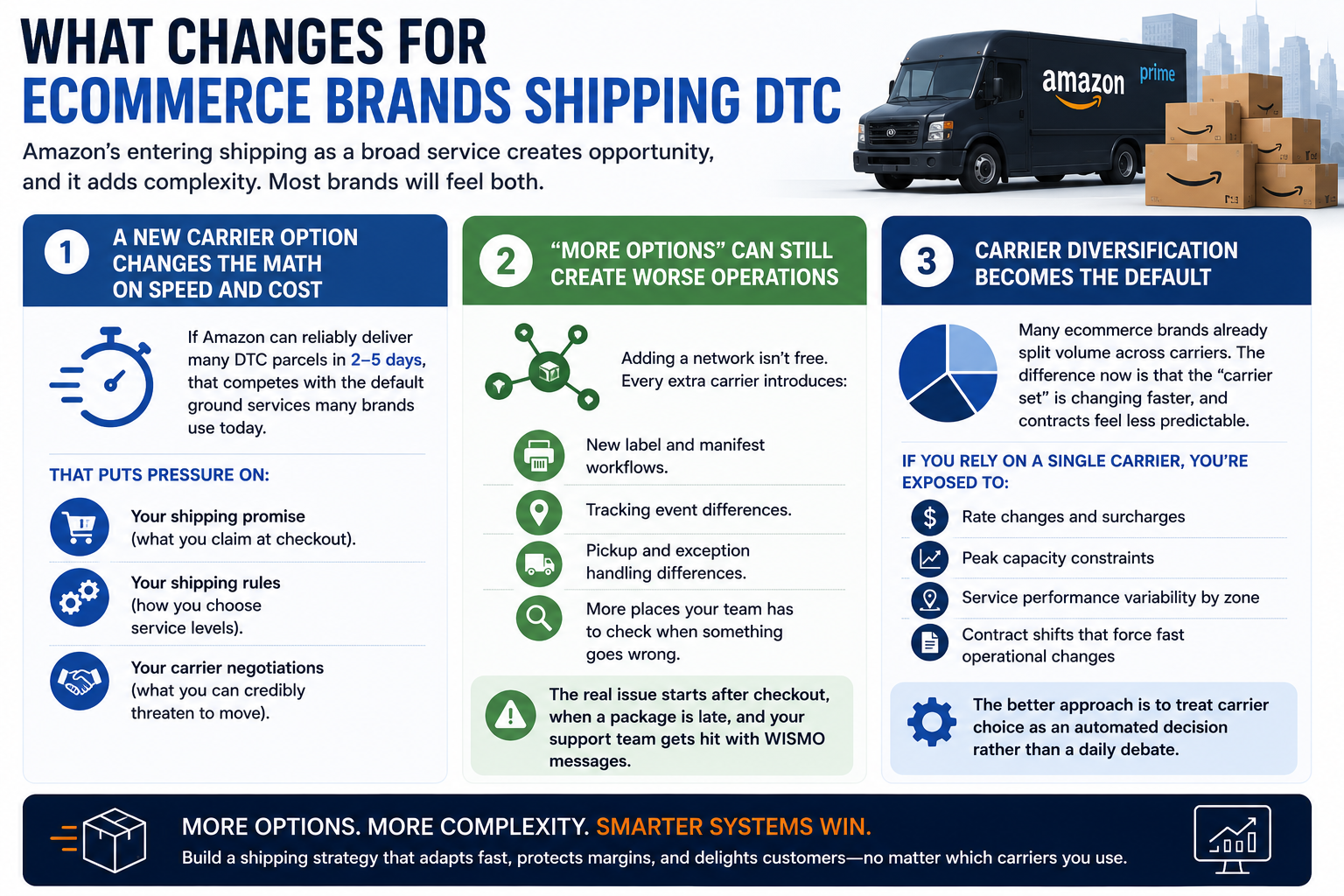 Amazon's entering shipping as a broad service creates opportunity, and it adds complexity. Most brands will feel both.