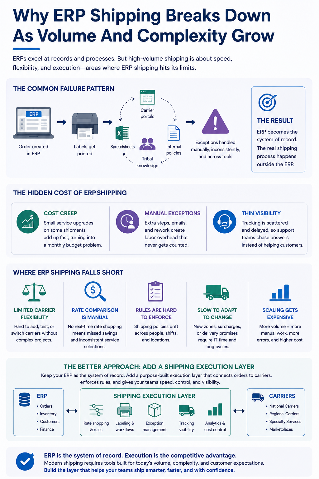 ERPs are built to manage records and processes across a business. That strength can become a weakness in high-volume parcel shipping, where execution speed and carrier flexibility matter every hour. Many teams rely on ERP shipping because it’s “already there,” only to wonder why their warehouse feels slower every quarter.