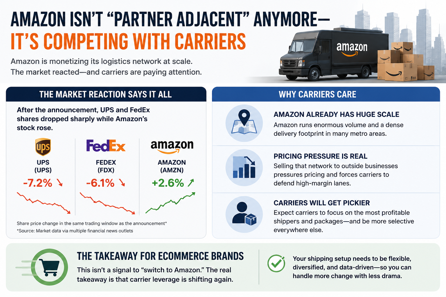 After the announcement, UPS and FedEx shares dropped sharply in the same window, while Amazon’s stock rose, with multiple outlets tying the move directly to concerns about carrier competition.