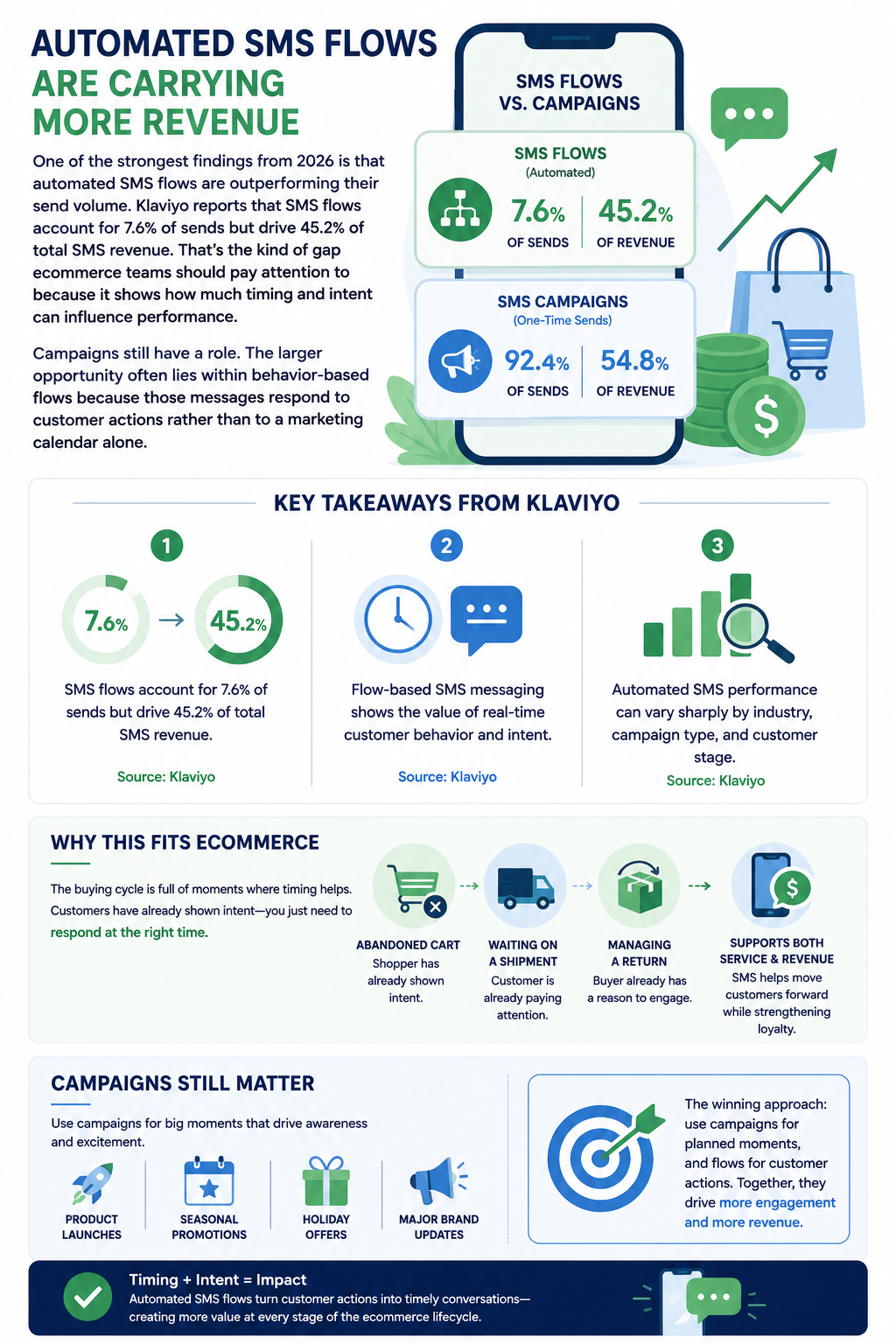 Automated SMS Flows Are Carrying More Revenue One of the strongest findings from 2026 is that automated SMS flows are outperforming their send volume. Klaviyo reports that SMS flows account for 7.6% of sends but drive 45.2% of total SMS revenue. That is the kind of gap ecommerce teams should pay attention to because it shows how much timing and intent can influence performance.