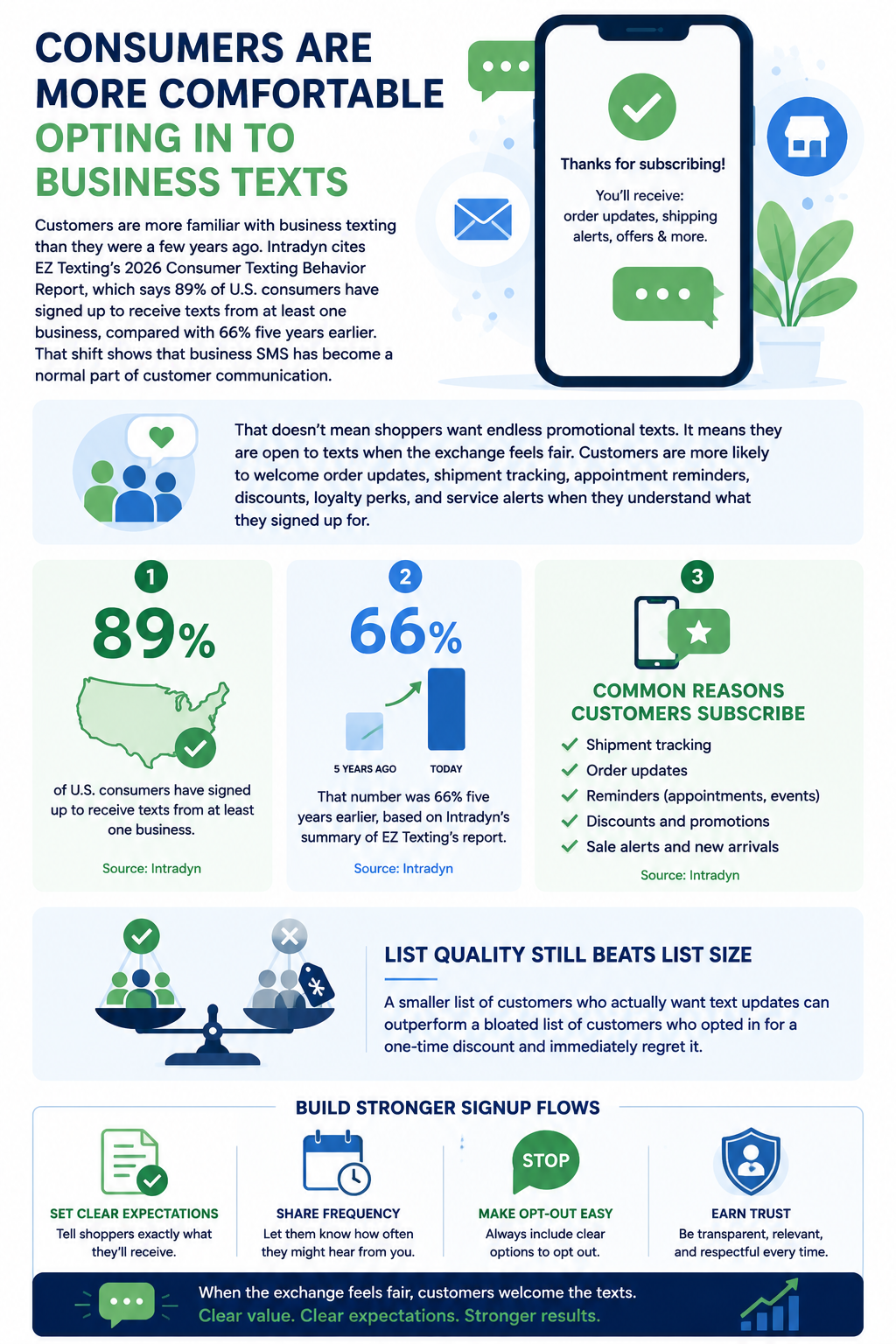 Consumers Are More Comfortable Opting In To Business Texts Customers are more familiar with business texting than they were a few years ago. Intradyn cites EZ Texting’s 2026 Consumer Texting Behavior Report, which says 89% of U.S. consumers have signed up to receive texts from at least one business, compared with 66% five years earlier. That shift shows that business SMS has become a normal part of customer communication.