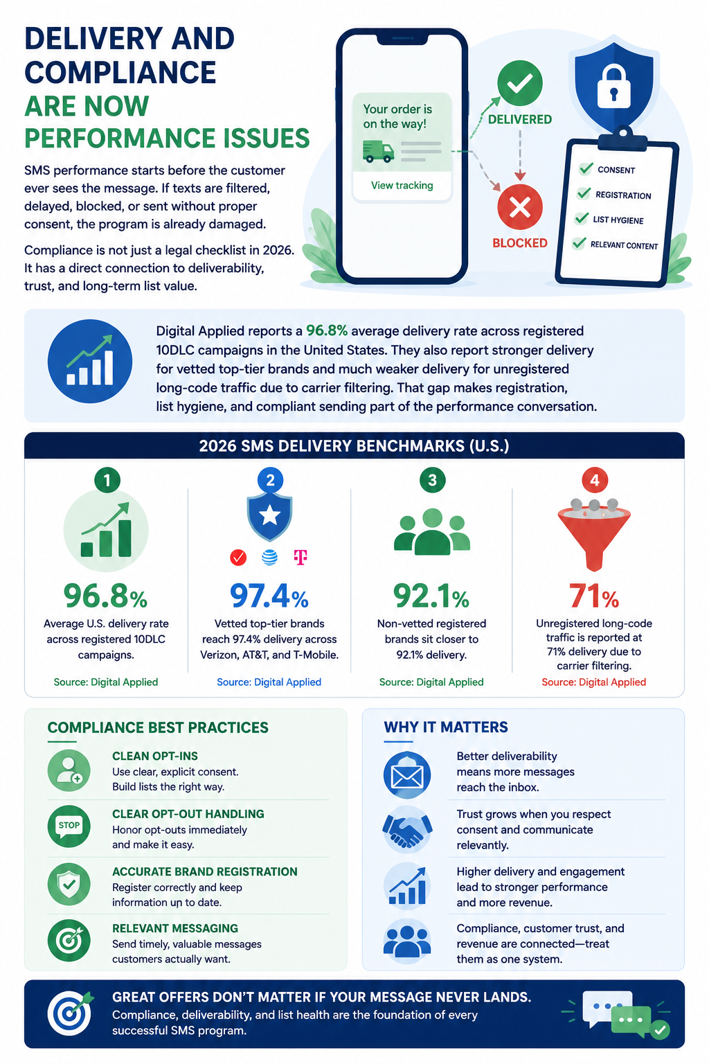 Delivery And Compliance Are Now Performance Issues SMS performance starts before the customer ever sees the message. If texts are filtered, delayed, blocked, or sent without proper consent, the program is already damaged. Compliance is not just a legal checklist in 2026. It has a direct connection to deliverability, trust, and long-term list value.