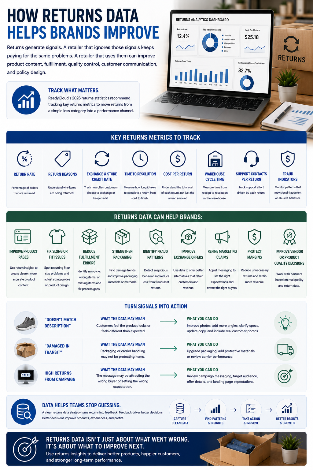 How Returns Data Helps Brands Improve Returns generate signals. A retailer that ignores those signals keeps paying for the same problems. A retailer that uses them can improve product content, fulfillment, quality control, customer communication, and policy design. That’s why smart retailers are now tracking return rate, return reasons, exchange and store credit rate, time to resolution, cost per return, warehouse cycle time, support contacts per return, and fraud indicators. This is especially useful because it moves returns from a simple loss category into a performance channel.