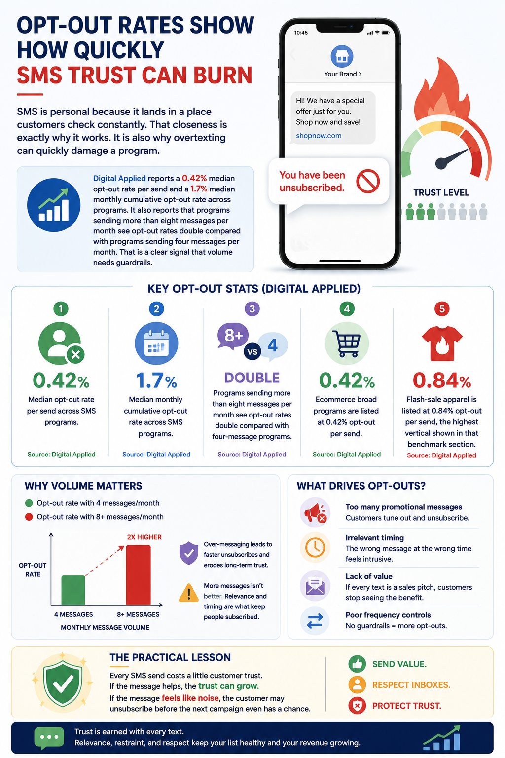 Opt-Out Rates Show How Quickly SMS Trust Can Burn SMS is personal because it lands in a place customers check constantly. That closeness is exactly why it works. It is also why overtexting can quickly damage a program. Digital Applied reports a 0.42% median opt-out rate per send and a 1.7% median monthly cumulative opt-out rate across programs. It also reports that programs sending more than eight messages per month see opt-out rates double compared with programs sending four messages per month. That is a clear signal that volume needs guardrails.