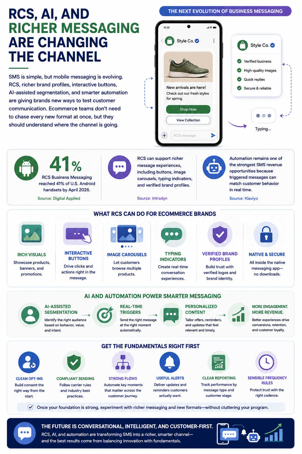 RCS, AI, And Richer Messaging Are Changing The Channel SMS is simple, but mobile messaging is evolving. RCS, richer brand profiles, interactive buttons, AI-assisted segmentation, and smarter automation are giving brands new ways to test customer communication. Ecommerce teams do not need to chase every new format at once, but they should understand where the channel is going.