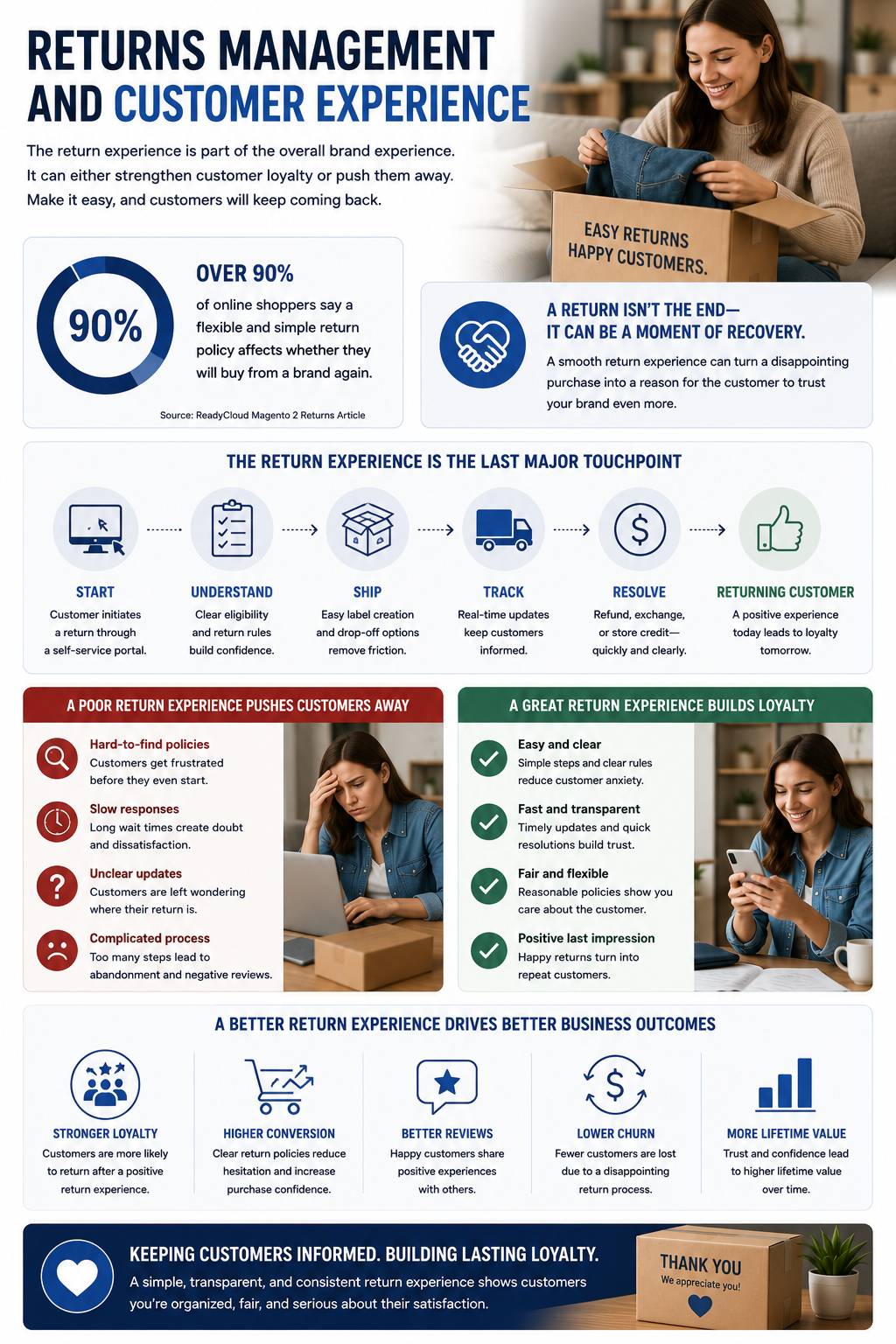 Returns Management And Customer Experience Customers don’t separate returns from the rest of the brand experience. If the purchase was smooth but the return was painful, the customer remembers the pain. If a product doesn’t work out but the return is easy, the brand can still leave a positive impression. Over 90% of online shoppers say a flexible and simple return policy affects whether they will buy from a brand again. That’s a powerful reminder for retailers. A return isn’t always the end of the relationship. In many cases, it’s a moment of recovery.