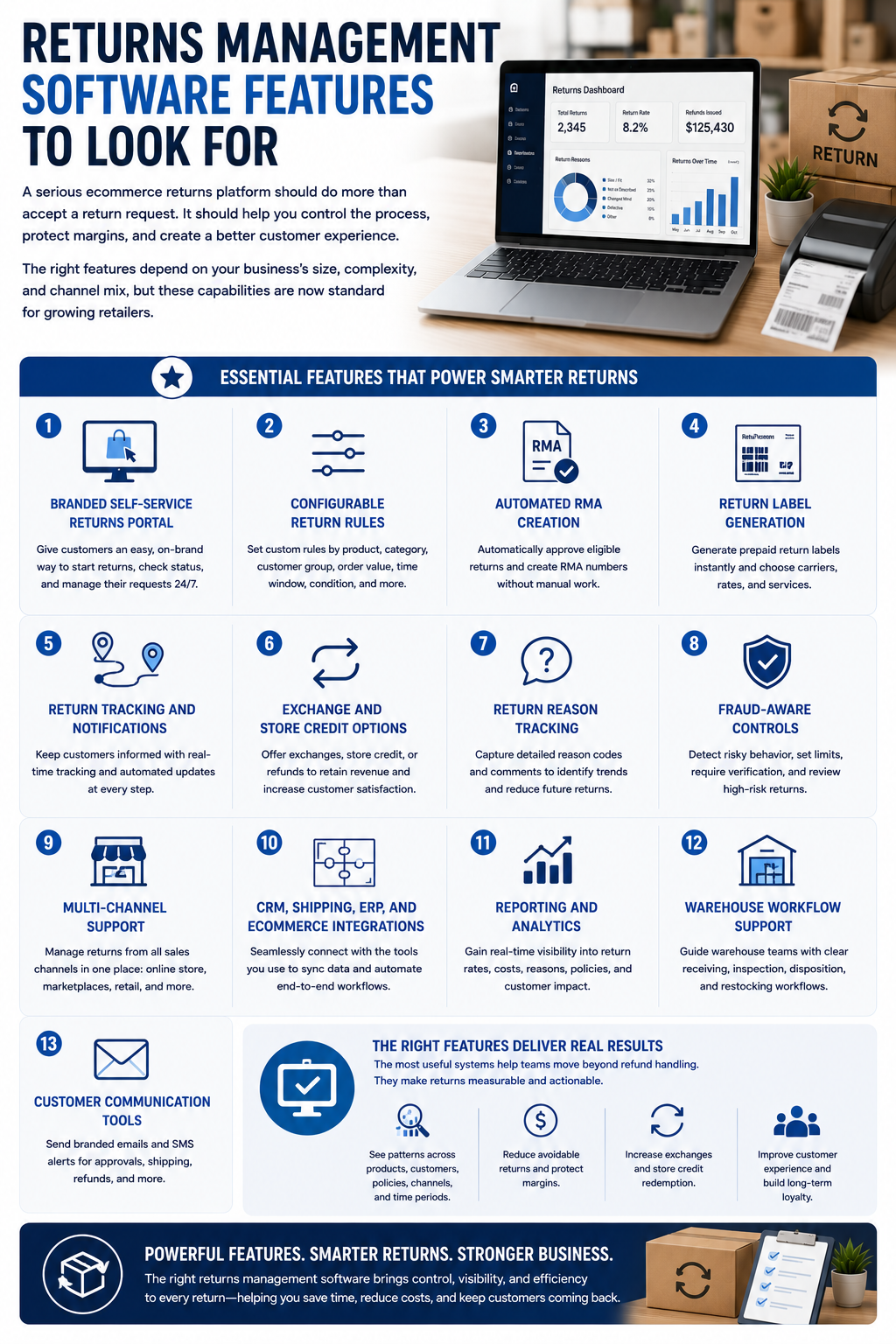 Returns Management Software Features To Look For A serious ecommerce returns platform should do more than accept a return request. It should help the brand control the process, protect margins, and create a better customer experience. The right features depend on the business's size, complexity, and channel mix, but certain capabilities are now standard for growing retailers.