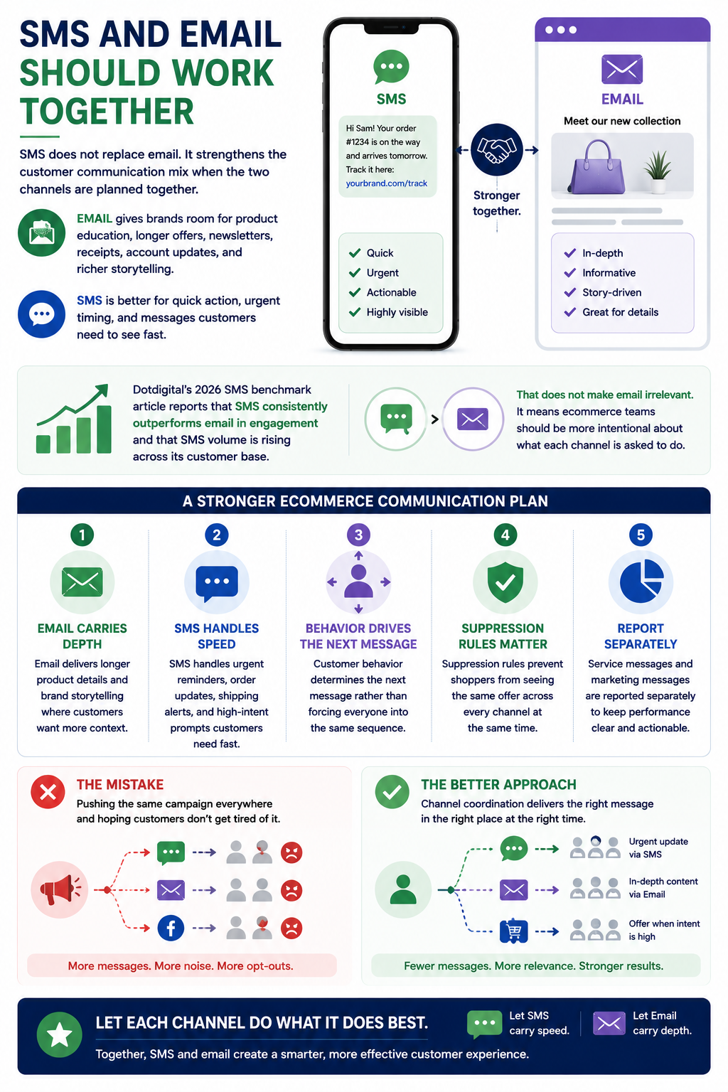 SMS And Email Should Work Together SMS does not replace email. It strengthens the customer communication mix when the two channels are planned together. Email gives retail brands room for product education, longer offers, newsletters, receipts, account updates, and richer storytelling. SMS is better for quick action, urgent timing (like FOMO) and messages customers need to see fast.