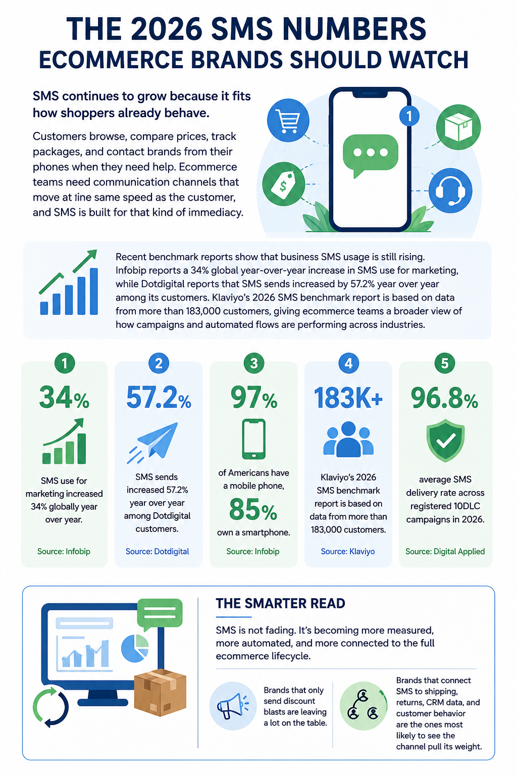 The 2026 SMS Numbers Ecommerce Brands Should Watch SMS continues to grow because it fits how shoppers already behave. Customers browse, compare prices, track packages, and contact brands from their phones when they need help. Ecommerce teams need communication channels that move at the same speed as the customer, and SMS is built for that kind of immediacy.
