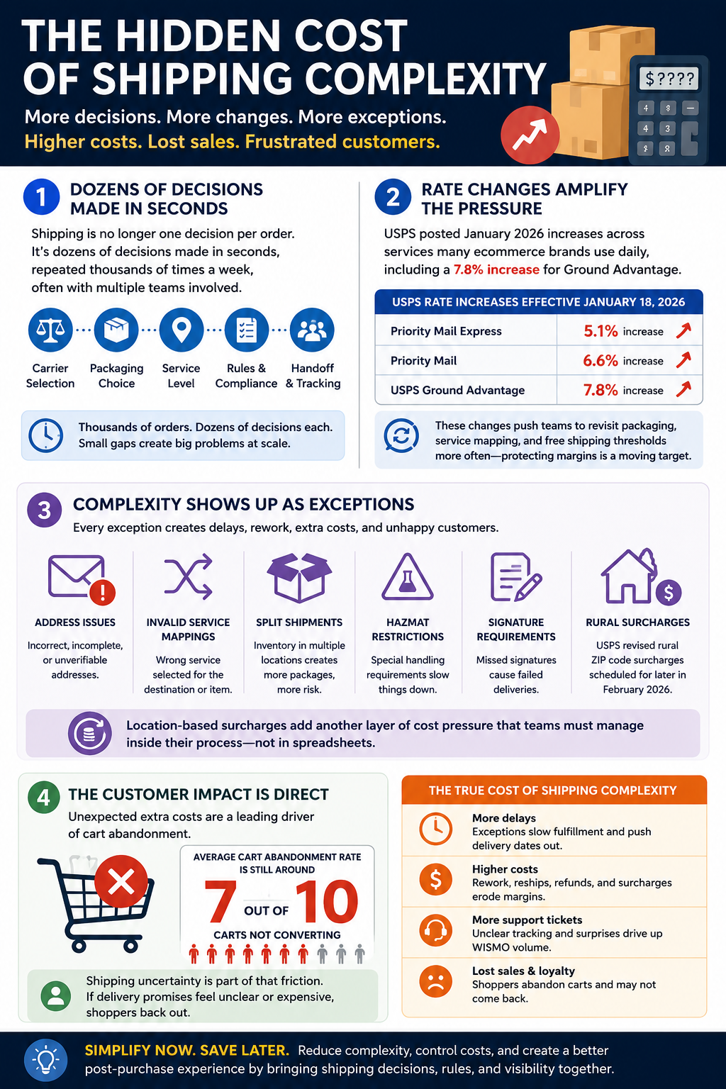 Shipping is no longer one decision per order. It is dozens of decisions made in seconds, repeated thousands of times a week, often with multiple teams involved. Rate changes amplify the pressure. USPS posted January 2026 increases across services that many ecommerce brands use daily, including a 7.8% increase for Ground Advantage. That pushes teams to revisit packaging, service mapping, and free shipping thresholds more often. 