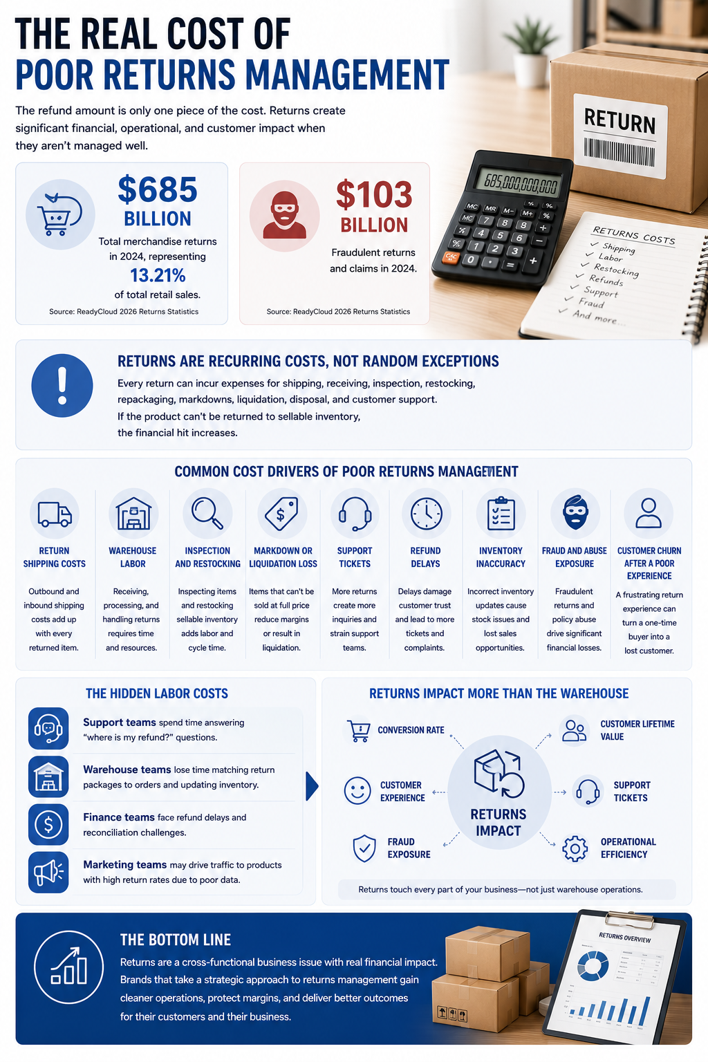 The Real Cost Of Poor Returns Management The refund amount is only one piece of the cost. Research finds that total merchandise returns of $685 billion in 2024, representing 13.21% of total retail sales in that analysis. Fraudulent returns and claims were reported at $103 billion in 2024. Those numbers make one thing clear: returns can’t be treated as random exceptions. They’re recurring costs that need structure. Every return can incur expenses for shipping, receiving, inspection, restocking, repackaging, markdowns, liquidation, disposal, and customer support. If the product can’t be returned to sellable inventory, the financial hit increases.