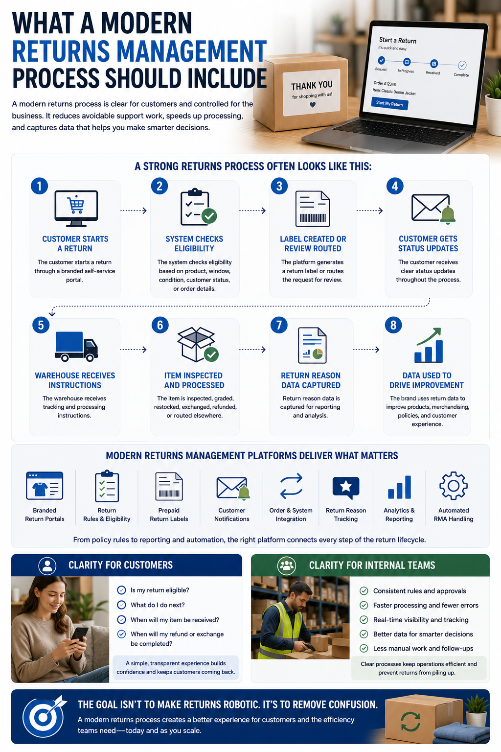 What A Modern Returns Management Process Should Include A modern returns process should be clear for the customer and controlled for the business. It should reduce avoidable support work without making the shopper feel abandoned. It should also help teams process returns more quickly while capturing data to improve future decisions.